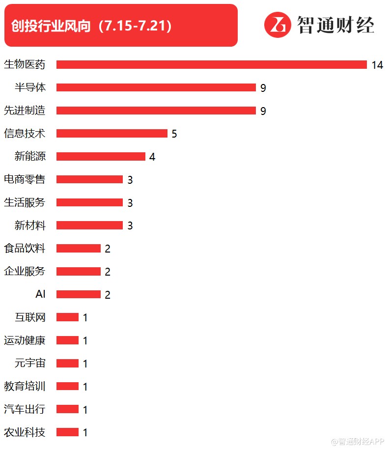 投融资热度有所回升，拓烯科技获近10亿元B轮融资