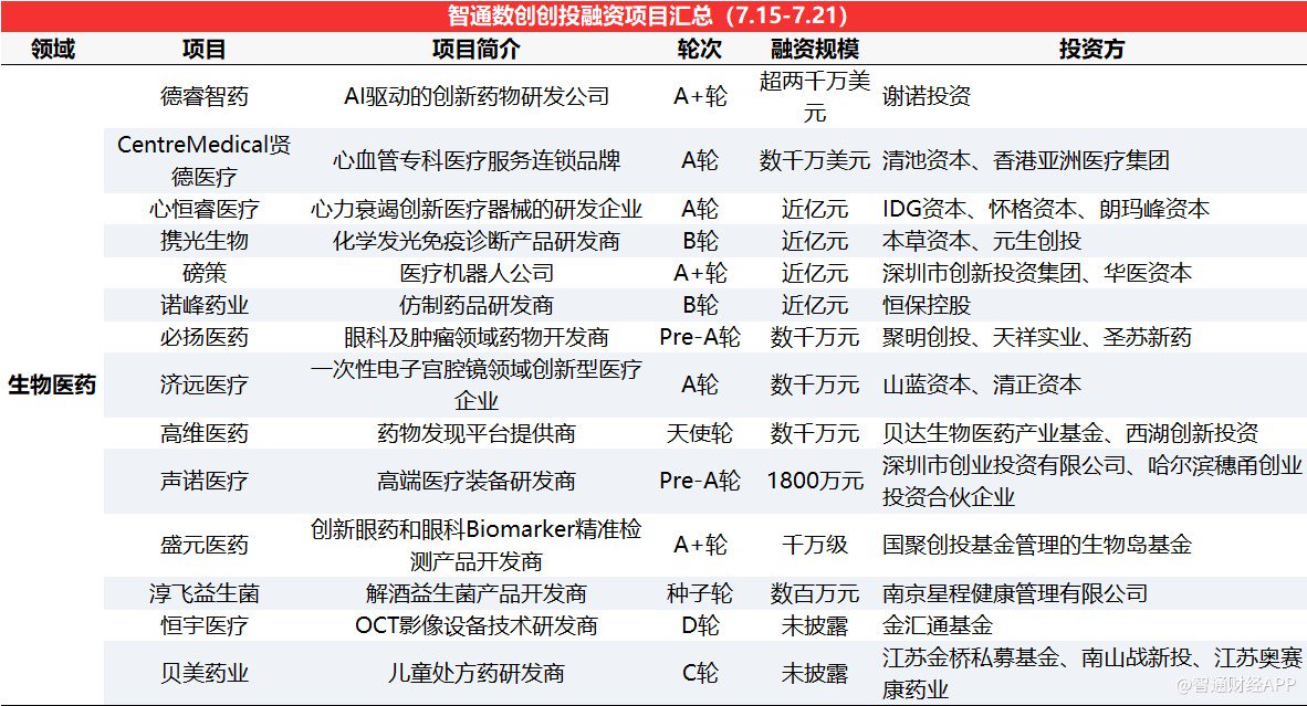 投融资热度有所回升，拓烯科技获近10亿元B轮融资