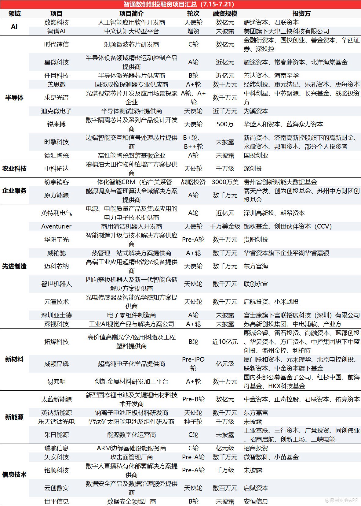 投融资热度有所回升，拓烯科技获近10亿元B轮融资