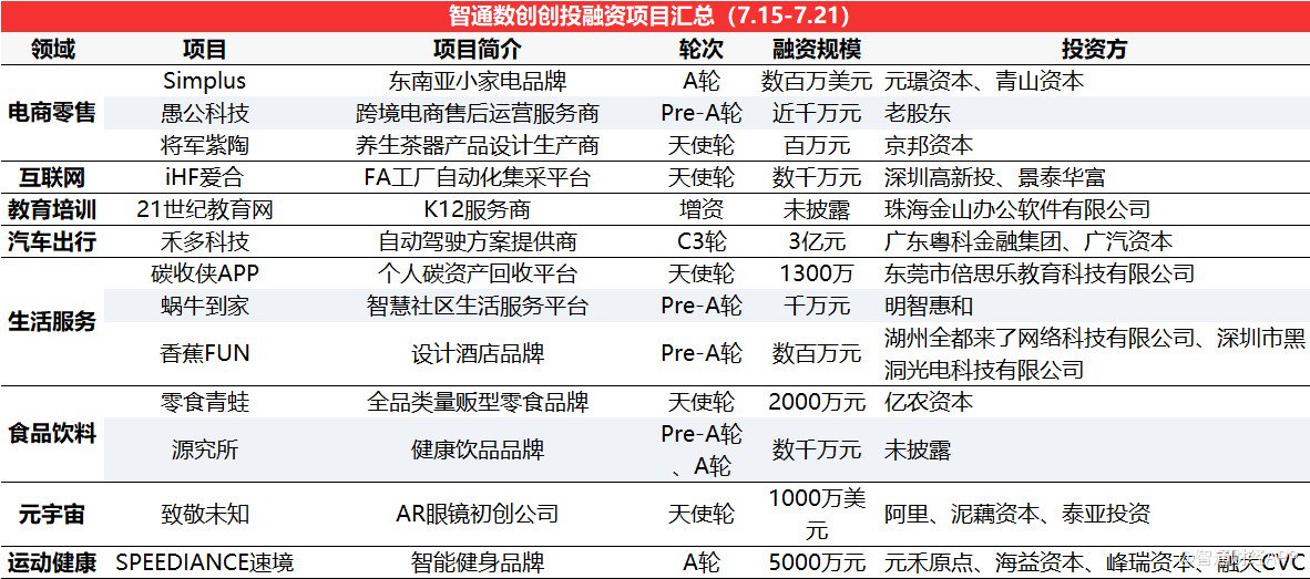 投融资热度有所回升，拓烯科技获近10亿元B轮融资