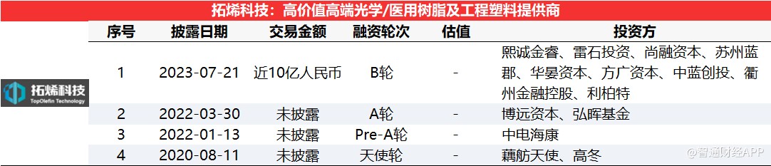 投融资热度有所回升，拓烯科技获近10亿元B轮融资