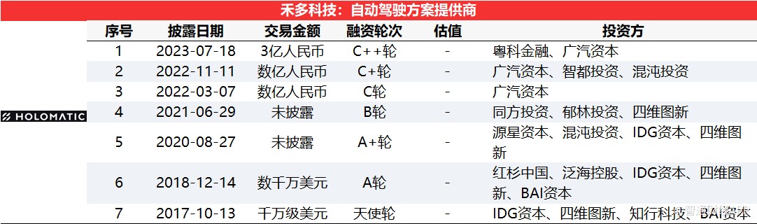 投融资热度有所回升，拓烯科技获近10亿元B轮融资