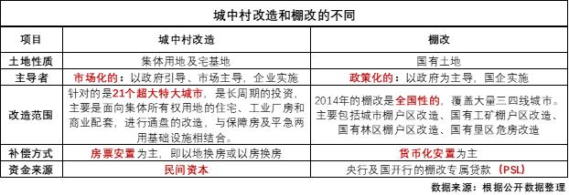 新一轮城中村改造，与那一轮棚改有何不同？