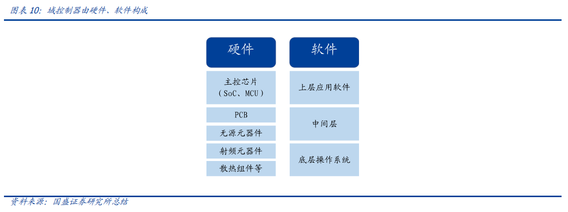 特斯拉全自动驾驶算法再更新！域控制器放量或提速，受益上市公司梳理