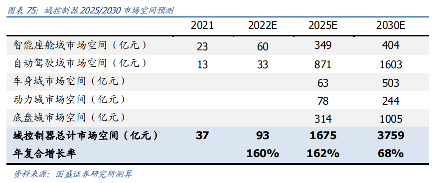 特斯拉全自动驾驶算法再更新！域控制器放量或提速，受益上市公司梳理