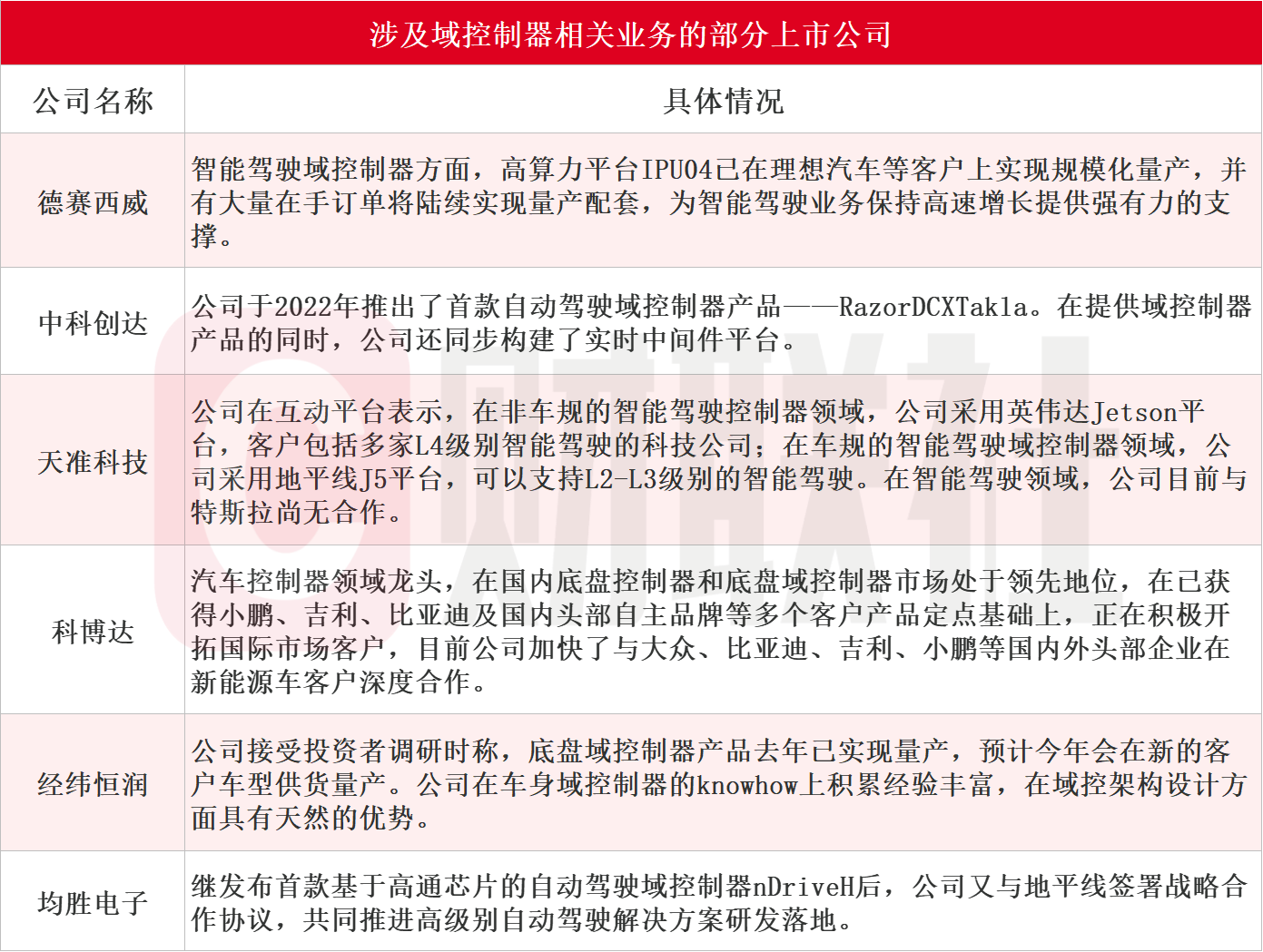 特斯拉全自动驾驶算法再更新！域控制器放量或提速，受益上市公司梳理