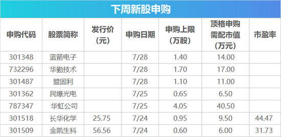 下周影响市场重要资讯前瞻：7只新股发行 美联储将公布利率决议