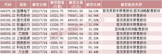 下周，“两连板”牛股解禁近50亿元