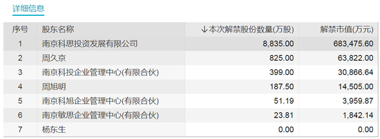 下周，“两连板”牛股解禁近50亿元