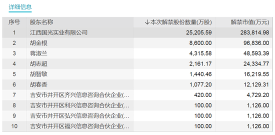 下周，“两连板”牛股解禁近50亿元