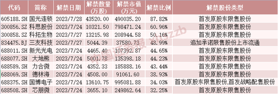 下周，“两连板”牛股解禁近50亿元