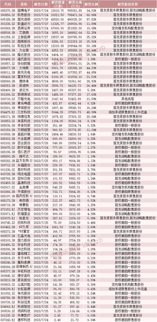 下周，“两连板”牛股解禁近50亿元