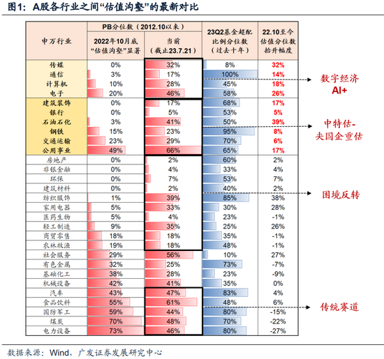 广发策略：短期低估值板块指向“困境反转”线索