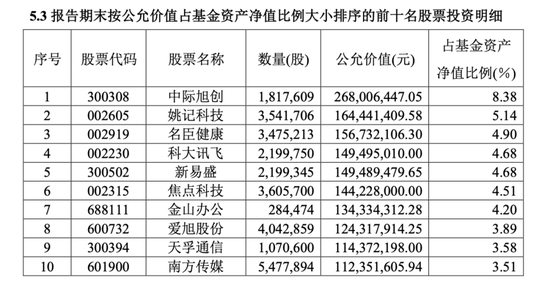 “最激进”的海富通基金经理二季度调仓曝光：赛道不变，重仓股大换血