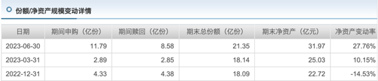 “最激进”的海富通基金经理二季度调仓曝光：赛道不变，重仓股大换血