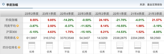 “最激进”的海富通基金经理二季度调仓曝光：赛道不变，重仓股大换血