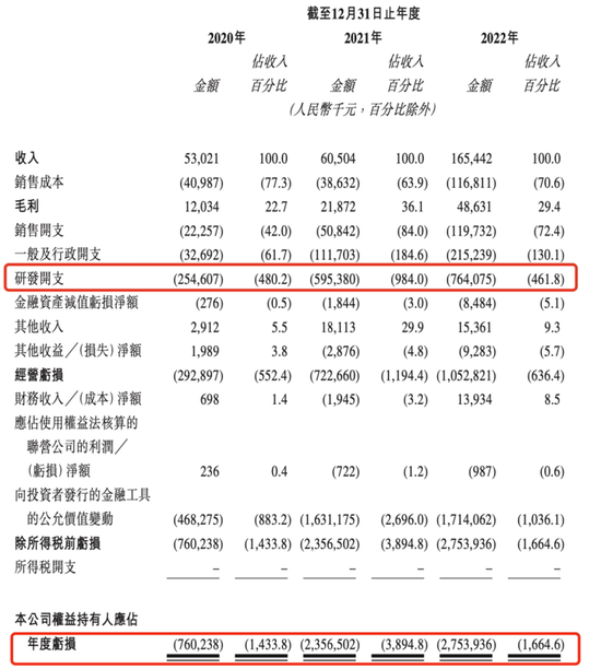 估值暴涨122倍！3年暴亏20亿！冲“自动驾驶第一股”背后，黑芝麻智能资本“血腥味”重