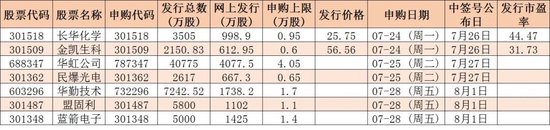 下周解禁市值超570亿元 7只新股发行