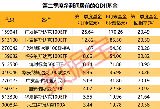 基金二季报来了！QDII基金净利表现亮眼，3只超10亿元！多只百亿规模基金亏损较大