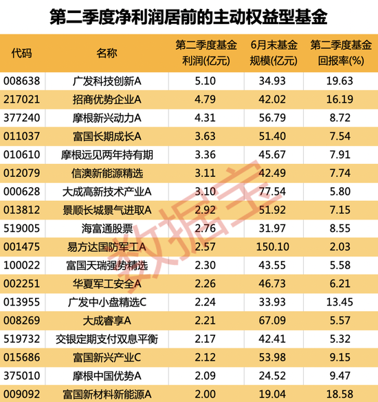 基金二季报来了！QDII基金净利表现亮眼，3只超10亿元！多只百亿规模基金亏损较大