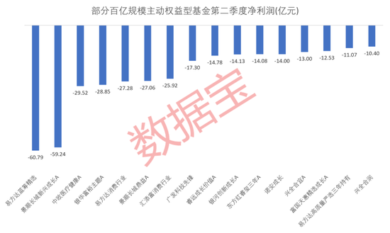 基金二季报来了！QDII基金净利表现亮眼，3只超10亿元！多只百亿规模基金亏损较大