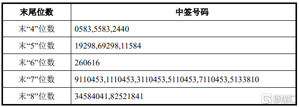 敷尔佳(301371.SZ)：中签号码共有31262个