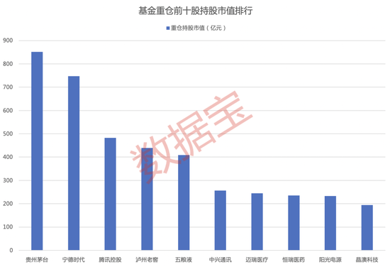 公募基金二季度重仓股揭秘：前十大换三成！3股持股占比超30%（附名单）