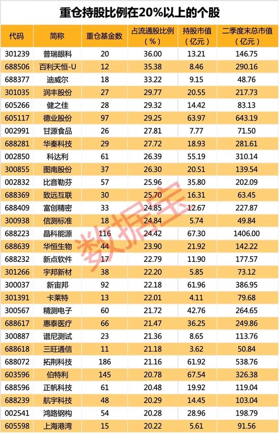 公募基金二季度重仓股揭秘：前十大换三成！3股持股占比超30%（附名单）