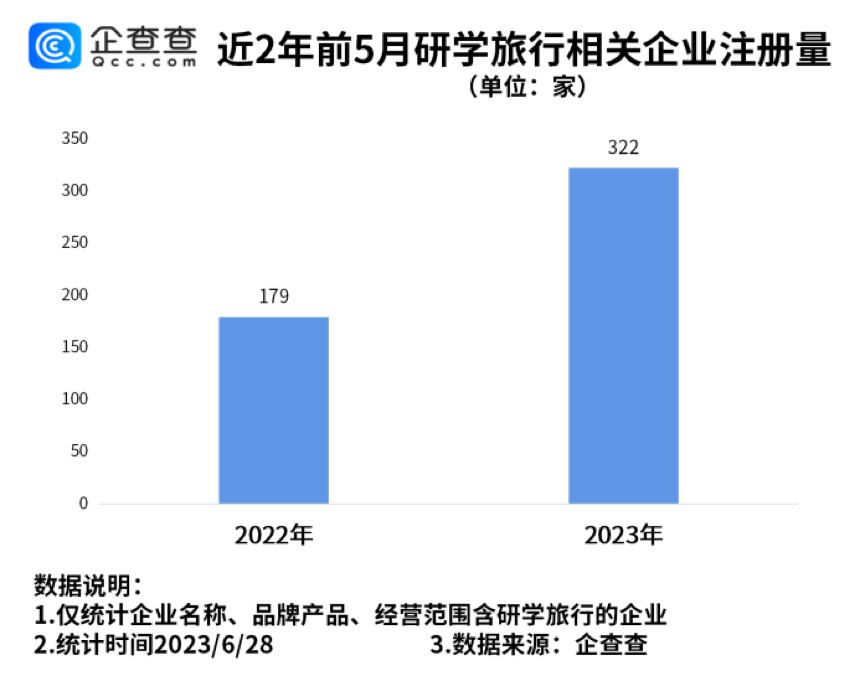 订单同比增30倍、动辄上万元的研学游，背后有何商业秘密？