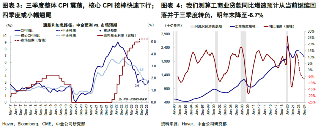 中金：市场与美联储的“分歧”有多大