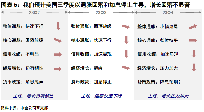 中金：市场与美联储的“分歧”有多大