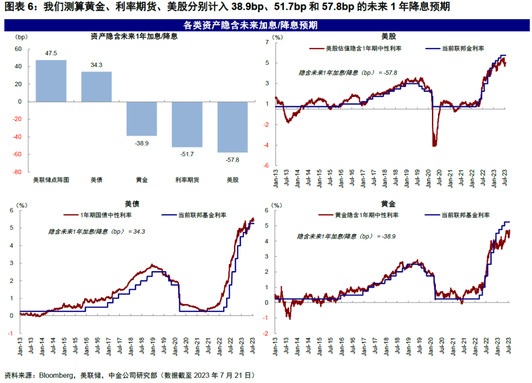 中金：市场与美联储的“分歧”有多大