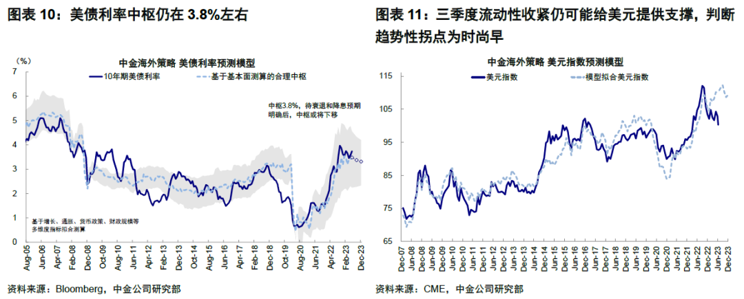 中金：市场与美联储的“分歧”有多大