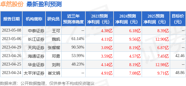 卓然股份：国泰基金、鑫元基金等多家机构于7月21日调研我司