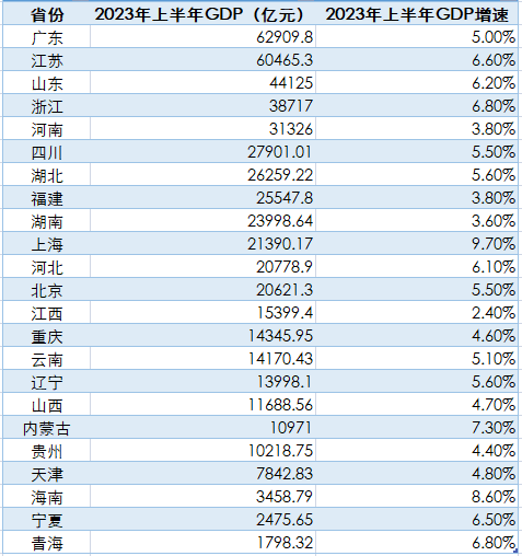 23省份半年报出炉，这些产业引领区域增长