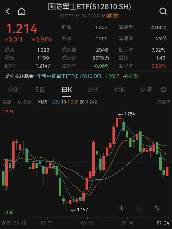 【ETF操盘提示】二季度基金持仓快速提升,机构称2024年或为船舶上行周期初期!国防军工ETF(512810)收涨0.91%