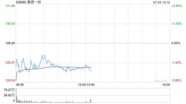 广发证券：维持美团-W买入评级 合理价值231.64港元