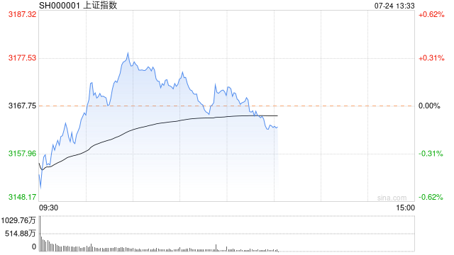 午评：沪指冲高回落微涨0.08% 算力股再度走强