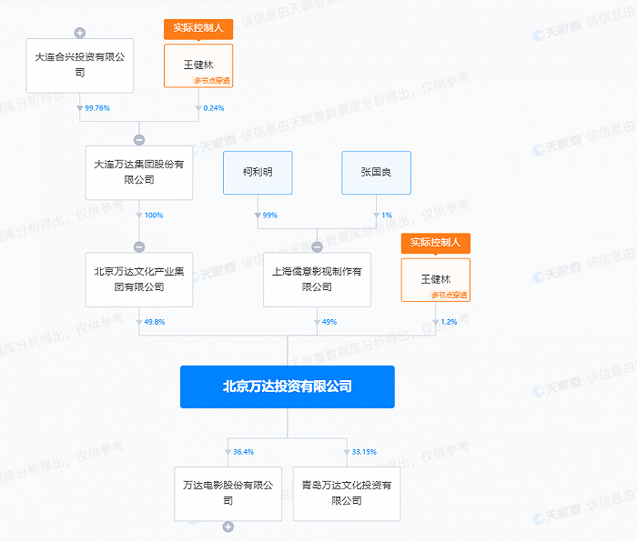 王健林时隔六年再“断臂”，半个月内卖股筹资超70亿保债务兑付