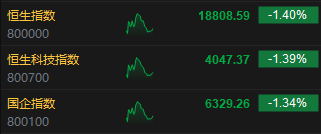 午评：港股恒指跌1.4% 恒生科指跌1.39%内房股下挫碧桂园服务跌超15%
