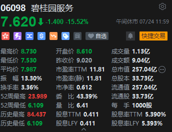 午评：港股恒指跌1.4% 恒生科指跌1.39%内房股下挫碧桂园服务跌超15%