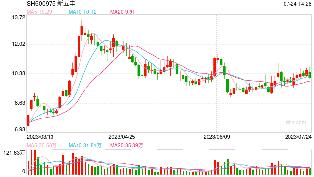 生猪行业持续产能去化中，养殖ETF（159865）跌近1.2%，成交额超1.4亿元