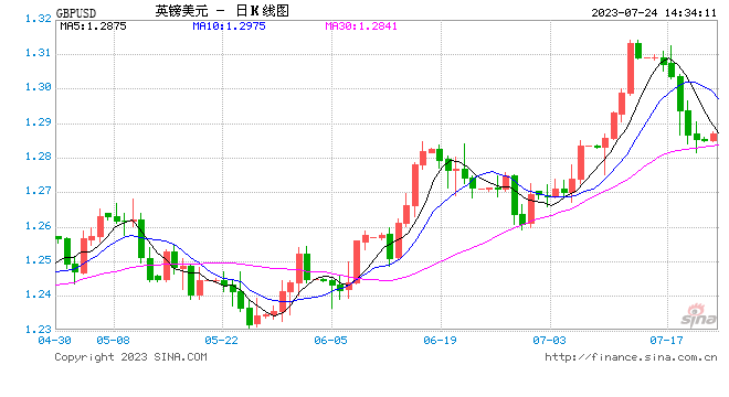 关注英镑能否守住1.2850支撑，若跌破将进一步下看1.2700