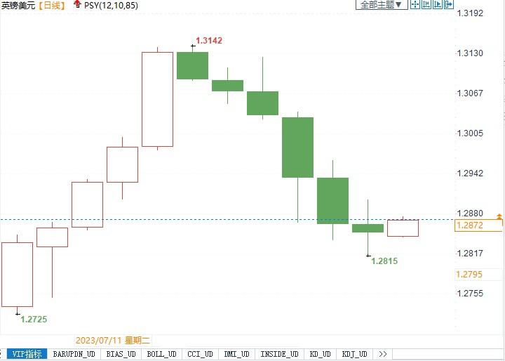 关注英镑能否守住1.2850支撑，若跌破将进一步下看1.2700