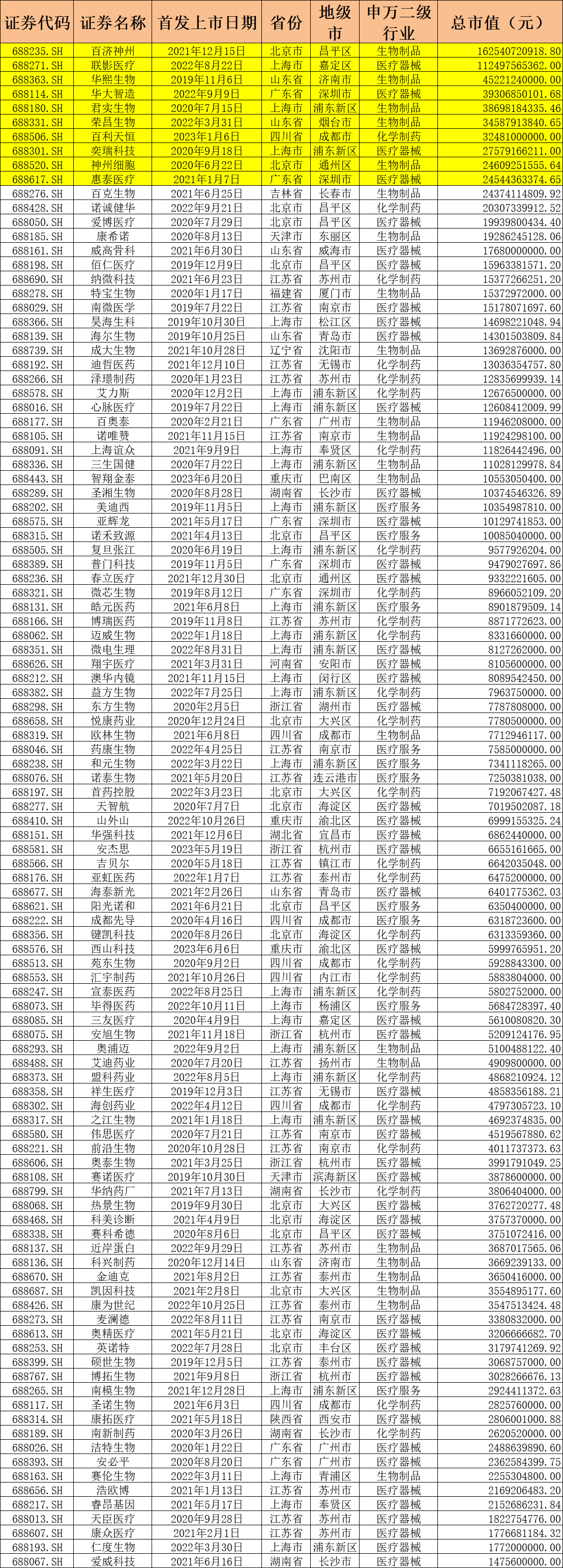 从2家到107家！科创板药企最大市值逾1600亿，最小市值爱威科技不到15亿