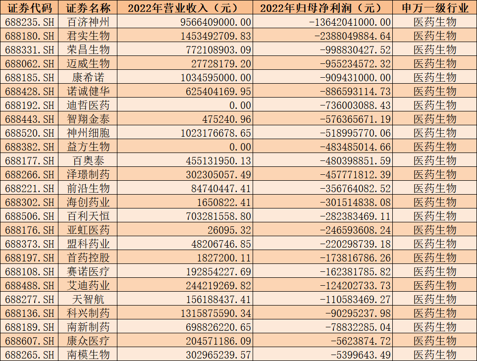 从2家到107家！科创板药企最大市值逾1600亿，最小市值爱威科技不到15亿