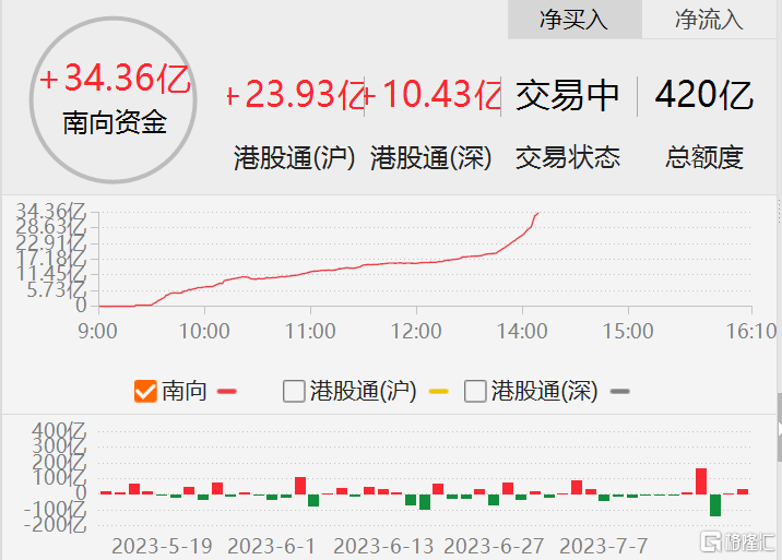 格隆汇7月24日丨南下资金净买入港股超3