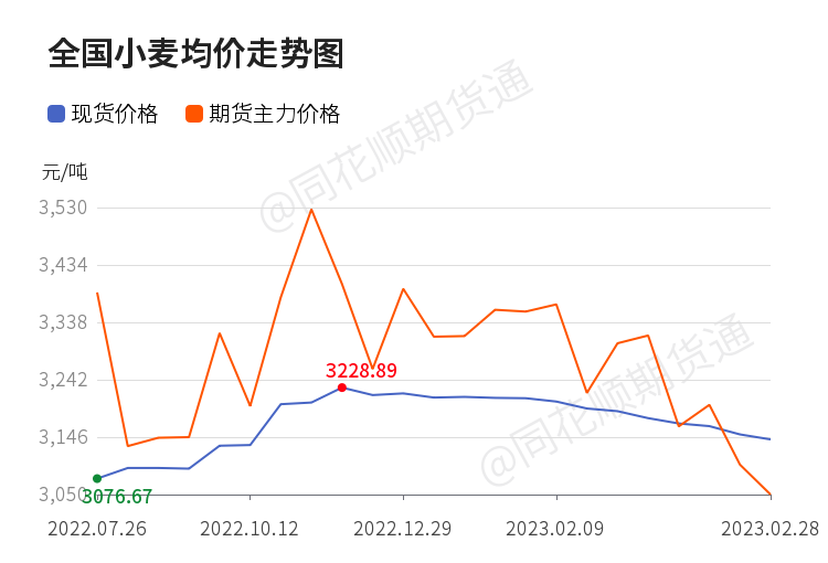 价格前线|7月24日小麦异动提示