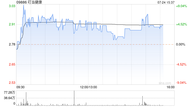 叮当健康现涨近7% 公司近日发布叮当HealthGPT