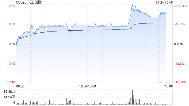 天工国际午盘涨幅持续扩大 现涨超8%